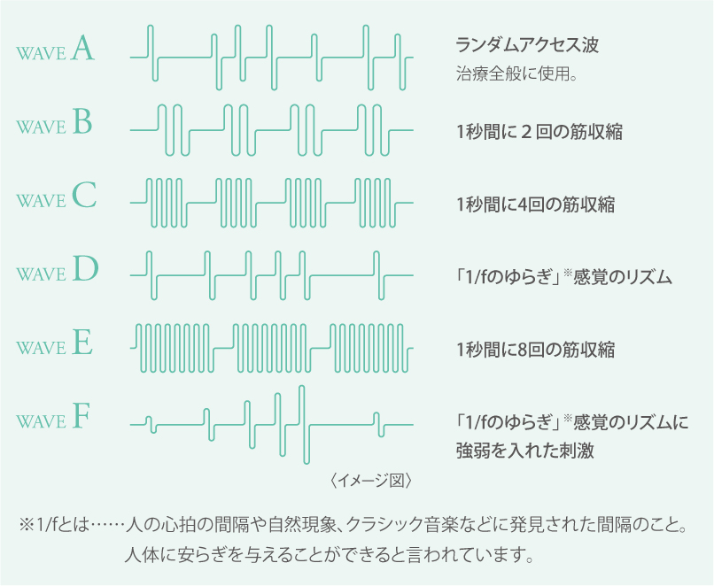 <span>幅広い治療６つの出力波形</span>