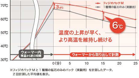 複数の鉱石とセラミックボールが 生み出す温度持続力