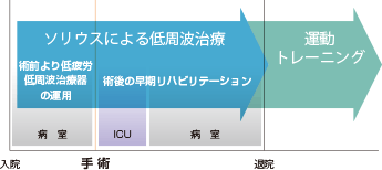 手術前後からの<br>リハビリテーションを支援