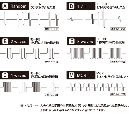 6つの出力波形で幅広い治療＆プログラムモードを搭載